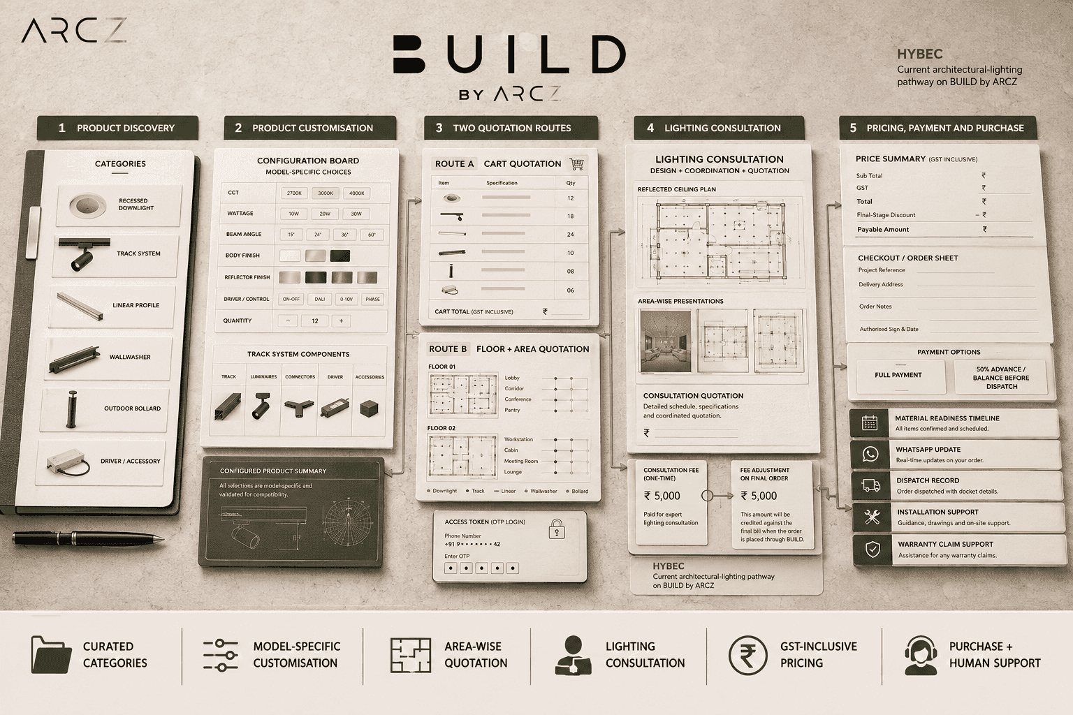 What Is BUILD by ARCZ? From Product Selection to Purchase
