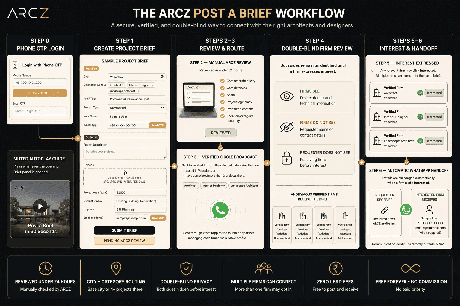 What Is Post a Brief on ARCZ? How It Works?